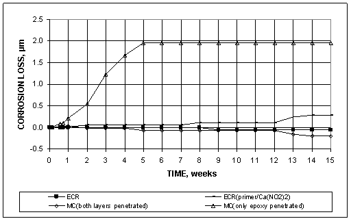 Total losses are less than 2 µm (0.08 mil) for the multiple-coated (MC) bars with only the epoxy penetrated and less than 0.5 µm (0.02 mil) for the epoxy-coated reinforcement (ECR) systems based on exposed area.