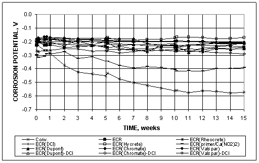 Only epoxy-coated reinforcement (ECR) with calcium nitrite and Rheocrete® had corrosion potentials more negative than -0.275 V, reaching -0.4 V and nearly -0.6 V, respectively. The potential of the ECR(primer/Ca(NO2)2) bars dropped to approximately -0.400 V at 7 weeks, maintaining that value thereafter.