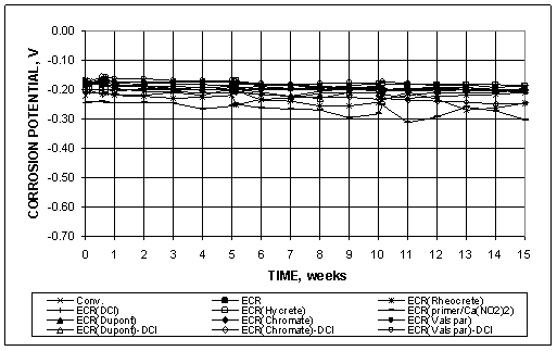 At the cathode, only epoxy-coated reinforcement (ECR) with calcium nitrite primer dropped below -0.275 V, reaching approximately -0.3 V at 9 weeks and fluctuating around that value until the end of the 15-week test.