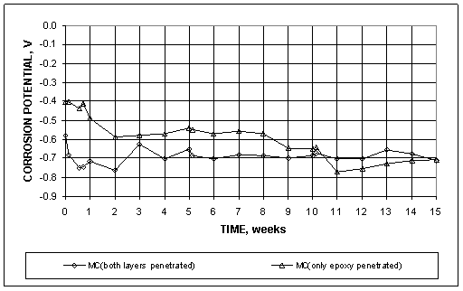 The multiple-coated (MC) specimens with both layers penetrated and specimens with only epoxy penetrated exhibited progressively more negative potentials as the tests progressed. For MC bars with both layers penetrated, the corrosion potential started at approximately -0.400 V, dropping to a value somewhat more negative than -0.700 V at 15 weeks. The MC bars with only epoxy penetrated started at approximately -0.600 V, ending at a value equal to that for the same bars with both layers penetrated. 