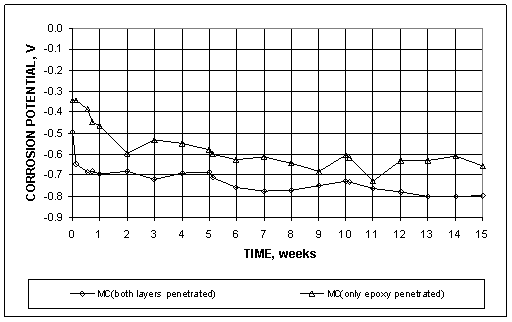 The multiple-coated (MC) specimens with both layers penetrated and specimens with only epoxy penetrated exhibited progressively more negative potentials as the tests progressed. For MC bars with both layers penetrated, the corrosion potential started at approximately -0.400 V, dropping to a value somewhat more negative than -0.700 V at 15 weeks. The corrosion potentials for the MC bar tests started at only slightly more positive values than exhibited by the anodes, dropping to values between -0.600 and -0.800 V at 15 weeks.