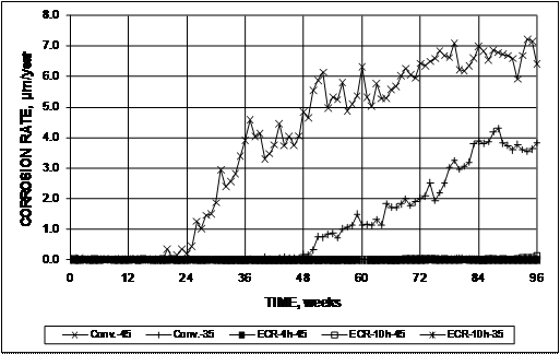 Conventional reinforcement in concrete with a water/cement (w/c) ratio of 0.45 first shows a nonzero corrosion rate at week 21. The corrosion rate gradually increases to 5.0 µm/year (0.20 mil/year) between weeks 24 and 48, after which the corrosion rate varies between 4.9 and 7.2 µm/year (0.19 and 0.28 mil/year). Conventional reinforcement in concrete with a w/c of 0.35 first shows a nonzero corrosion rate at week 49. The corrosion rate gradually increases to 4.0 µm/year (0.16 mil/year) at week 84, after which the rate varies between 3.5 and 4.5 µm/year (0.14 and 0.18 mil/year). All systems with epoxy-coated reinforcement (ECR) exhibit corrosion rates less than 0.1 µm/year (0.004 mil/year) at all times.