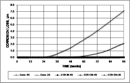 Corrosion losses for conventional steel with a water/cement (w/c) ratio of 0.45 are approximately 7.0 µm (0.28 mil) at 96 weeks and are approximately 2.0 µm (0.079 mil) at 96 weeks for w/c of 0.35. Corrosion losses for epoxy-coated reinforcement (ECR) based on total area are nearly zero.