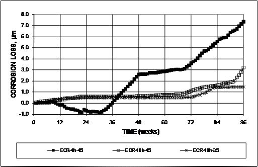 Losses at 96 weeks for ECR-10h-35 are equal to about half of the value at 96 weeks for ECR-10h-45. The corrosion of the epoxy-coated bars appears to start earlier than it does on the uncoated bars. However, after the initiation of significant corrosion in the uncoated bar specimens, total losses on the exposed area of the epoxy-coated bars, 1.5 to 7.0 µm (0.059 to 0.28 mil), are similar to total losses on the uncoated bars based on total area. For the epoxy-coated reinforcement (ECR) bars, the average corrosion loss based on exposed area for ECR with four holes in the concrete and a water/cement (w/c) ratio of 0.45 (ECR-4h-45) is equal to over twice that of the same bars with 10 holes at 96 weeks.
