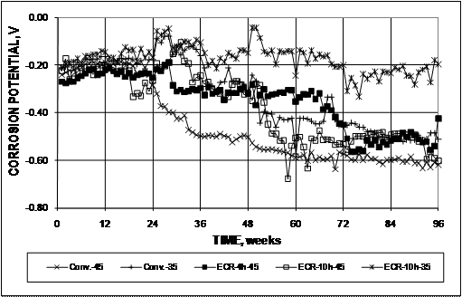 For the top mat, the corrosion potentials for epoxy-coated reinforcement (ECR) specimen ECR-10h-35 remain more positive than -0.350 V with respect to a copper-copper sulfate electrode (CSE) throughout the test period. For uncoated conventional steel, ECR-4h-45, and ECR-10h-45, the corrosion potentials drop below -0.350 V between weeks 24 and 60 and remain below that value thereafter.