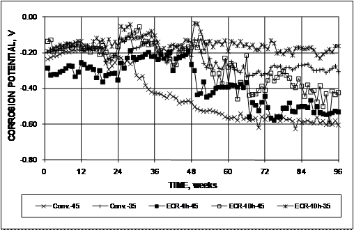 The corrosion potentials for the bottom mats of reinforcement remain more positive than -0.350 V with respect to a copper-copper sulfate electrode (CSE) throughout the tests, except for epoxy-coated reinforcement (ECR) specimen ECR-10h-45 beginning at week 56 and ECR-4h-45 beginning at week 48.