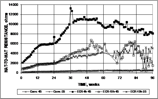 The mat-to-mat resistance for epoxy-coated reinforcement (ECR) with four holes through the epoxy starts at 2,000 ohms. The resistance increases to 11,000 ohms at week 48, after which the resistance slowly declines to 8,000 ohms at week 96. Throughout the test, the mat-to-mat resistance for ECR with 10 holes through the epoxy is approximately half the resistance observed in ECR with 4 holes. The mat-to-mat resistance for ECR with four holes starts at 1,000 ohms, increases to approximately 6,000 ohms at week 48, and slowly declines to 2,000 ohms at week 96. Specimens with conventional reinforcement exhibit much lower resistances, starting at approximately 200 ohms and steadily increasing to 400 ohms by week 96.