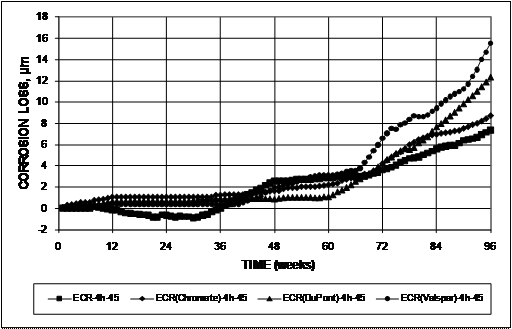 By week 96, all of the bars with the higher adhesion epoxies exhibit greater average corrosion losses on the exposed area than the conventional epoxy-coated reinforcement (ECR) specimens. The losses at week 96 are approximately 16, 12, and 9 µm (0.63, 0.47, 0.35 mil) and for ECR(Valspar), ECR(Chromate), and ECR (DuPont), respectively, compared to 7.0 µm (0.28 mil) for ECR.