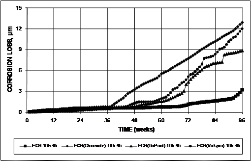 The losses at week 96 are approximately 13, 12, and 9 µm (0.51, 0.47, and 0.35 mil) for ECR(Chromate), ECR(Valspar), and ECR (DuPont), respectively. The losses at week 96 are approximately 3.0 µm (0.12 mil) for conventional epoxy-coated reinforcement (ECR).