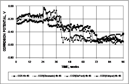 The increased-adhesion systems exhibit average corrosion potentials below -0.350 V by 45 weeks, which is similar to the performance of conventional epoxy-coated reinforcement (ECR).