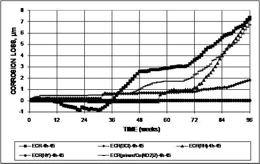 At 96 weeks, ECR-4h-45, ECR(primer/Ca(NO2)2)-4h-45, and ECR(RH)-4h-45 all show losses of approximately 7.0 µm (0.28 mil). ECR(DCI)-4h-45 shows losses of 2.0 µm (0.079 mil) at week 96, and ECR(HY)-4h-45 shows no significant losses.