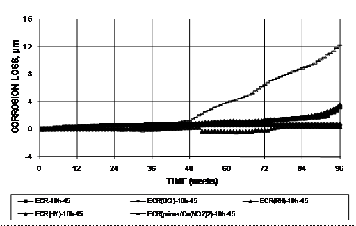 Corrosion losses remained less than 1 µm (0.039 mil) until week 46, when epoxy-coated reinforcement (ECR) with calcium nitrite primer began to rapidly increase in corrosion losses. By 72 weeks, ECR and ECR with DCI also reached 1-µm (0.04-mil) losses. ECR with calcium nitrite primer has almost 12-µm (0.47-mil) corrosion losses by week 96. Conventional ECR and ECR(DCI) both show losses of approximately 4 µm (0.2 mil) at week 96. ECR(RH) and ECR(HY) show negligible losses at week 96.