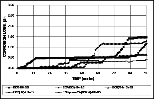 All specimens remain below 1 µm (0.039 mil) of corrosion losses until week 60. At week 60, ECR(DCI) reaches 1 µm (0.039 mil) and levels off at approximately 1.3 µm (0.051 mil) at week 68. At week 96, all systems exhibit losses between 0.4 and 1.5 µm (0.02 and 0.059 mil), with conventional epoxy-coated reinforcement (ECR) exhibiting the greatest losses.