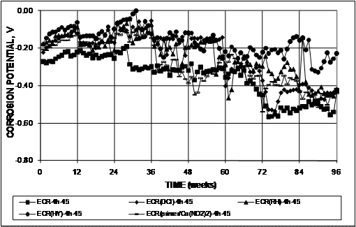 Most of the specimens experience corrosion potentials more negative 
than -0.350 V with respect to a copper-copper sulfate electrode (CSE). The exception is epoxy-coated reinforcement (ECR) specimen ECR(HY)-4h-45.