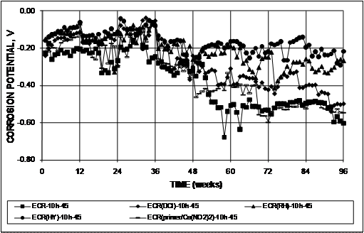 Most of the specimens experience corrosion potentials more negative than -0.350 V with respect to a copper-copper sulfate electrode (CSE). The exception is epoxy-coated reinforcement (ECR) specimen ECR(HY)-10h-45. After dropping below -0.350 V at week 66, ECR(RH)-10h-45 also exhibits potentials less negative than -0.350 V by week 96.