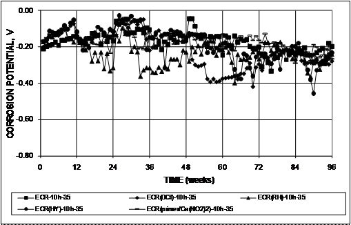 Most of the specimens experience corrosion potentials more negative than -0.350 V with respect to a copper-copper sulfate electrode (CSE). The exceptions are epoxy-coated reinforcement (ECR) specimens ECR-10h-35 and ECR(primer/Ca(NO2)2)-10h-35.