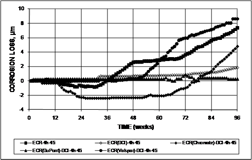 The bars with improved adhesion exhibit improved corrosion resistance in the presence of calcium nitrite and, over the test periods shown, exhibit improved corrosion performance compared to conventional epoxy-coated reinforcement (ECR) in concrete with calcium nitrite. At 96 weeks, ECR(Valspar)-DCI exhibits losses of approximately 8.5 µm (0.33 mil), which is greater than conventional ECR. ECR(Chromate)-DCI exhibits losses of 5 µm (0.20 mil), which is less than conventional ECR but greater than ECR(DCI). ECR(DuPont)-DCI exhibits negligible losses at week 96.