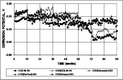 With the exception of epoxy-coated reinforcement (ECR) specimens ECR-4h-45 and ECR(DCI)-4h-45, the potential remains above -0.350 V in these tests.