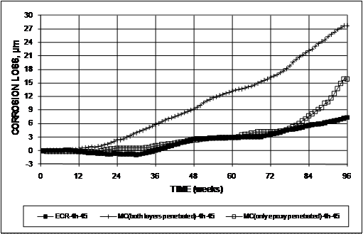 The multiple-coated (MC) bars with both layers penetrated exhibit average corrosion losses on the exposed area of 27 µm (1.1 mil) at 96 weeks compared to a value of 7.0 µm (0.28 mil) for conventional epoxy-coated reinforcement (ECR). The value with only the epoxy penetrated is 16 µm (0.63 mil).