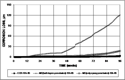 The multiple-coated (MC) bars with both layers penetrated exhibit average corrosion losses on the exposed area of 120 m (4.7 mil) at 96 weeks compared to values of approximately 3 m (0.1 mil) for conventional epoxy-coated reinforcement (ECR) and 15 m (0.59 mil) with only the epoxy penetrated.