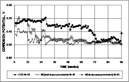 The top-mat corrosion potentials are similar for the cases in which both layers are penetrated and only the epoxy penetrated, differing most widely during the first 10 to 20 weeks of the test. For the top mats, the values are more negative than those for conventional epoxy-coated reinforcement (ECR), which appears to remain passive (more positive than -0.350 V with respect to a copper-copper sulfate electrode (CSE)). The values for the multiple-coated (MC) bars range between -0.200 and -0.500 V from the beginning of the test to week 10 and stabilize between -0.500 and -0.600 V after week 20. After week 72, conventional ECR and MC exhibit similar potentials.