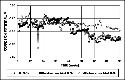 In general, all readings are between -0.100 and -0.500 V, except the multiple-coated (MC) bar readings at week 19. At week 19, MC with both layers penetrated reached nearly -0.650 V and with only epoxy penetrated reached nearly -0.450 V. After week 60, MC with both layers penetrated exhibited potentials between -0.300 and -0.400 V, with epoxy-coated reinforcement (ECR) systems exhibiting potentials of approximately -0.500 V.
