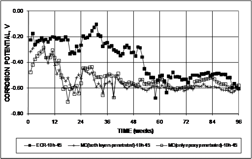 The top mat corrosion potentials are similar for the cases in which both layers are penetrated and only the epoxy penetrated, differing most widely during the first 10 to 20 weeks of the test. For the top mats, the values are generally more negative than those for conventional epoxy-coated reinforcement (ECR), which appears to remain passive (more positive than -0.350 V with respect to a CSE). The values for the multiple-coated (MC) bars range between -0.200 and -0.500 V from the beginning of the test to week 10 and stabilize mostly between -0.500 and -0.600 V after week 20. After week 60, conventional ECR and MC exhibit similar potentials.