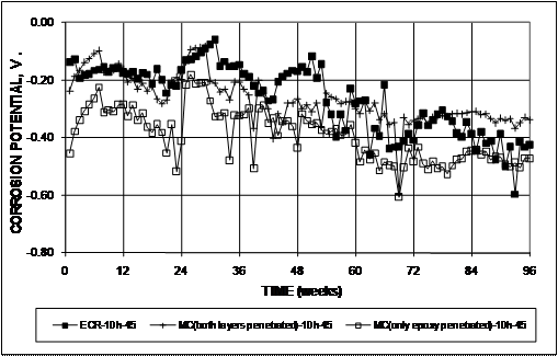 Readings for the bottom mat have a lot of variation. Epoxy-coated reinforcement (ECR) averages close to -0.200 V for the first 53 weeks of the test and then drops to fluctuate around -0.400 V by week 84. Multiple-coated (MC) with both layers penetrated averages close to -0.200 V until approximately week 40 and then drops to near -0.300 V by week 46. MC with only epoxy penetrated fluctuates between -0.200 V and -0.500 V through week 62.