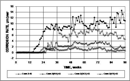 Conventional reinforcement in concrete with no inhibitor (Conv.2-45) first shows a nonzero corrosion rate at week 15. The corrosion rate increases to 8.0 µm/year (0.31 mil/year) at week 26, after which the corrosion rate increases at a more gradual rate, varying between approximately 8 and 15 µm/year (0.31 and 0.59 mil/year), with a corrosion rate of approximately 11.0 µm/year (0.43 mil/year). All three of the corrosion inhibitors tested decrease the corrosion rate and increase the time to initiation compared to conventional reinforcement in concrete with no inhibitor. The Conv.2(DCI)-45 specimens initiate corrosion at week 20 and exhibit corrosion rates between 3.5 and 9.5 µm/year (0.14 and 0.37 mil/year) after week 33. The Conv.2(HY)-45 specimens initiate corrosion at week 26 and exhibit corrosion rates of 0.5 to 2 µm/year (0.02 and 0.08 mil/year) between week 33 and the conclusion of the test. The Conv.2(HY)-45 specimens initiate corrosion at week 26 and exhibit corrosion rates of 0.5 to 2 µm/year (0.02 and 0.08 mil/year) from week 33 to the conclusion of the test. The Conv.2(RH)-45 specimens initiate corrosion at week 28 and corrosion rates 2 to 4 µm/year (0.08 to 0.2 mil/year) from week 33 to the conclusion of the test.
