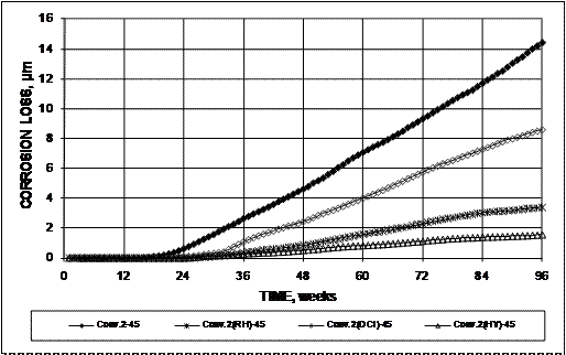 Conventional reinforcement in concrete containing no inhibitor exhibits average corrosion losses of 14.4 µm (0.567 mil) at 96 weeks. Conventional reinforcement in concrete containing calcium nitrite exhibits corrosion losses of 8.4 µm (0.33 mil), while conventional reinforcement in concrete containing Rheocrete® and Hycrete™ exhibit losses of 3.4 and 1.4 µm (0.13 and 0.056 mil), respectively.