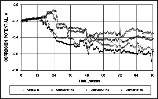 All specimens exhibit a top-mat potential of approximately -0.200 V through week 16. At week 16, the potentials of conventional reinforcement in concrete with no inhibitor and in concrete containing calcium nitrite drop to around -0.300 V. By week 24, the potentials of these specimens has decreased to below -0.350 V. The potential continues to decrease throughout the test, approaching -0.600 V by 96 weeks. Conventional reinforcement in concrete containing Rheocrete® and Hycrete™ does not exhibit a drop in potential until after week 24, when a drop in potential to -0.300 V occurs. The potential drops to -0.400 V at week 48 and remains between -0.350 V and -0.400 V through 96 weeks.