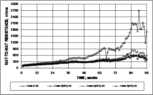 All systems start the test with an average mat-to-mat-resistance of approximately 200 ohms. With the exception of conventional reinforcement in concrete containing Hycrete™, all systems reach a peak resistance between 600 and 900 ohms around week 84. Conventional reinforcement in concrete containing Hycrete™ exhibits a peak resistance of nearly 2,700 ohms at week 90 before dropping to approximately 2,000 ohms at the end of testing.