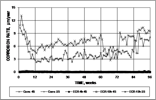 Corrosion rates of epoxy-coated reinforcement (ECR) specimens are nearly zero compared with conventional reinforcement. Conv.-45 has an average corrosion rate of approximately 9 µm/year (0.35 mil/year) at week 96, whereas Conv.-35 has a rate of approximately 8 µm/year (0.31 mil/year). Conv.-35 exhibits a lower corrosion rate than Conv.-45 throughout testing with the exception of weeks 66 through 72, during which the corrosion rates of the two systems were approximately equal.