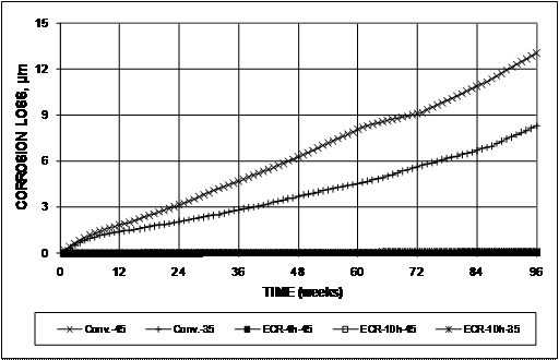 Epoxy-coated reinforcement (ECR) corrosion losses are nearly zero. At week 96, Conv.-45 and Conv.-35 have reached nearly 13 and 8.5 µm (0.51 and 0.33 mil), respectively, after a steady climb in losses over the duration of the test.