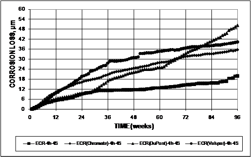 The corrosion losses for the bars with the improved adhesion epoxy-coated reinforcement (ECR) are greater than those for the bars with conventional ECR (35.4 to 50.4 µm (1.39 to 1.98 mil) versus 19.9 µm (0.783 mil)).