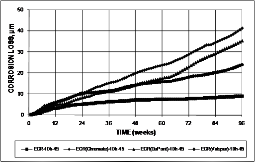 The corrosion losses for the bars with the improved adhesion epoxy-coated reinforcement (ECR) are at least twice those for the bars with conventional ECR (24.0 to 41.4 µm (0.945 to 1.63 mil) versus 9.0 µm (0.35 mil)).