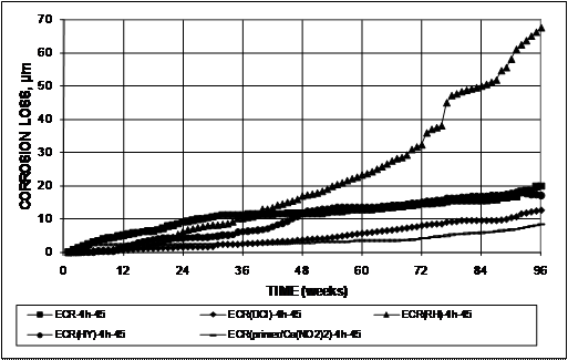 Except for the ECR (DCI)-4h-45 and ECR (primer/Ca(NO2)2)-4h-45), at 96 weeks, the corrosion losses are the same or greater for the specimens with a corrosion inhibitor in the concrete than for the conventional ECR specimens. Conventional epoxy-coated reinforcement (ECR)had the highest corrosion losses until week 39, when ECR(RH)-4h-45 surged ahead. ECR(HY)-4h-45 has approximately equal corrosion losses compared to conventional ECR throughout the test. At week 96, the losses for ECR(RH)-4h-45, ECR-4h-45, ECR(HY)-4h-45, ECR(DCI)-4h-45, and ECR with primer are approximately 69, 20, 19, 12, and 9 µm (2.7, 0.78, 0.75, 0.47, and 0.35 mil), respectively.