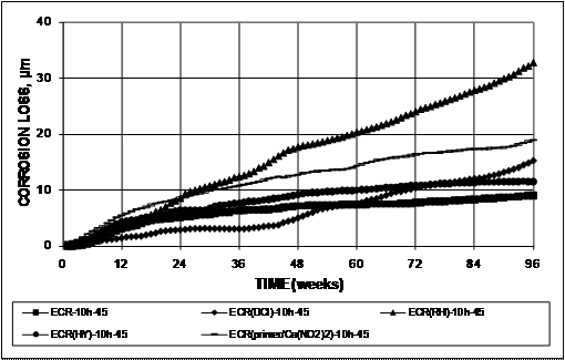 At 96 weeks, the corrosion losses are greater for the specimens with a corrosion inhibitor in the concrete than for the conventional epoxy-coated reinforcement (ECR) specimens. Conventional ECR had the lowest corrosion losses of all specimens from the beginning of the test, except for ECR(DCI)-10h-45, which equaled its value at approximately week 56. At week 96, the losses for ECR(RH)-10h-45, ECR with primer, ECR(HY)-10h-45, ECR(DCI)-10h-45, and ECR-10h-45 are approximately 34, 19, 15, 11, and 9 µm (1.3, 0.75, 0.59, 0.43, and 0.35 mil), respectively.