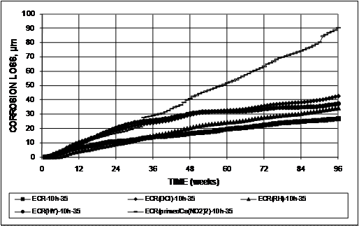 At 96 weeks, the corrosion losses are greater for the specimens with a corrosion inhibitor in the concrete than for the conventional epoxy-coated reinforcement (ECR) specimens. ECR(RH)-10h-35 was the only specimen to have lower losses than conventional ECR, and this occurred from week zero to week 33. At week 96, the losses for ECR with primer, ECR(DCI)-4h-45, ECR(HY)-4h-45, ECR(RH)-4h-45, and ECR-4h-45 are approximately 90, 42, 37, 34, and 28 µm (3.5, 1.7, 1.5, 1.3, and 1.1 mil), respectively.