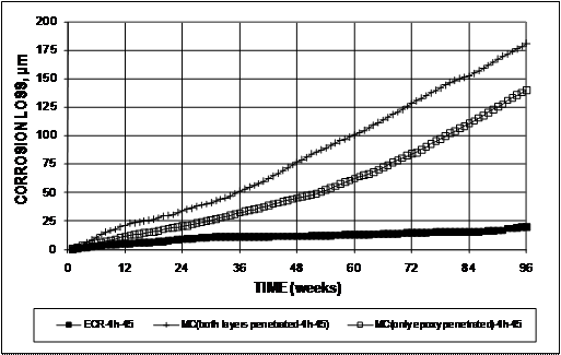 For the specimens with four holes in the epoxy coating, the respective losses for multiple-coated (MC) with both layers penetrated, one layer penetrated, and epoxy-coated reinforcement (ECR) based on exposed area are approximately 181, 40, and 20 µm (7.13, 1.6, and 0.79 mil).