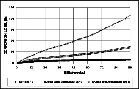 For specimens with 10 holes, the respective values for multiple-coated (MC) with both layers penetrated, one layer penetrated, and epoxy-coated reinforcement (ECR) are 129, 43, and 9 µm (5.01, 1.7, and 0.4 mil).