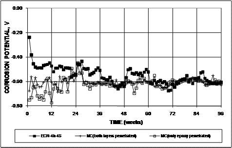 The top bars reach a potential of approximately -0.600 V and sustain that value throughout most of the test period for epoxy-coated reinforcement (ECR) and multiple-coated (MC) reinforcement.