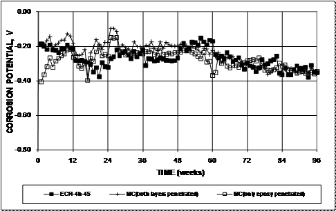 The corrosion potential of the bottom bars remains between -0.200 and -0.400 V for most of the test for epoxy-coated reinforcement (ECR) and multiple-coated (MC) reinforcement.