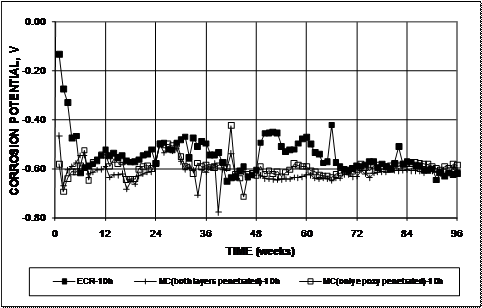 The top bars reach a potential of approximately -0.600 V and sustain that value throughout most of the test period for epoxy-coated reinforcement (ECR) and multiple-coated (MC) reinforcement.