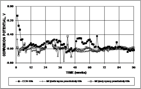 The corrosion potential of the bottom bars remains between -0.200 and -0.400 V for most of the test for epoxy-coated reinforcement (ECR) and multiple-coated (MC) reinforcement.