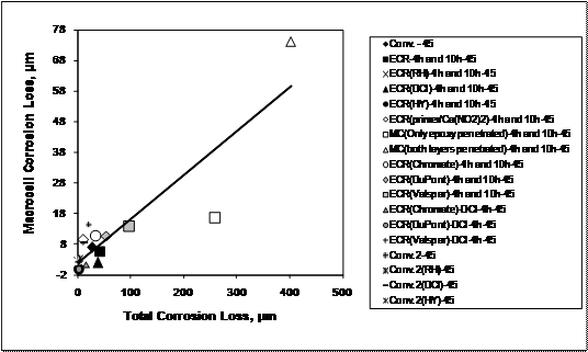 The graph demonstrates that the corrosion losses for conventional reinforcement based on total area are of the same order of magnitude as those for epoxy-coated reinforcement (ECR) based on exposed area. As discussed for the bare bar rapid macrocell tests, the average corrosion losses based on total area for uncoated steel bars are generally lower than those based on exposed area for epoxy-coated bars. Overall, the relative performance of the systems is similar whether based on the microcell or macrocell corrosion current. Total losses are highest for the multiple-coated (MC) bars and significantly lower for the other systems in intact concrete.