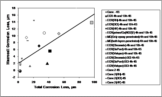 The graph demonstrates that the corrosion losses for conventional reinforcement based on total area are of the same order of magnitude as those for epoxy-coated reinforcement (ECR) based on exposed area. As discussed for the bare bar rapid macrocell tests, the average corrosion losses based on total area for uncoated steel bars are generally lower than those based on exposed area for epoxy-coated bars. Overall, the relative performance of the systems is similar whether based on the microcell or on the macrocell corrosion current. Total losses are highest for the multiple-coated (MC) bars and significantly lower for the other systems in intact concrete.
