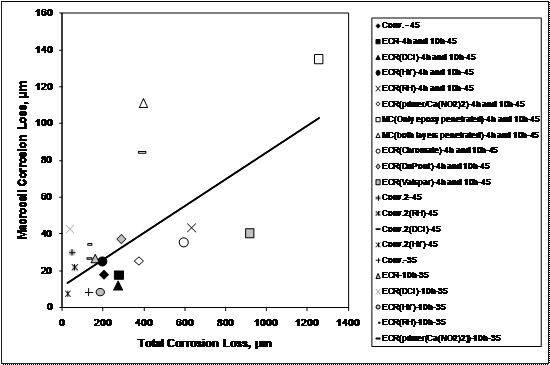 There is a much wider variation of correlation results but still a good linear correlation between macrocell and microcell corrosion losses for epoxy-coated reinforcement (ECR) and conventional reinforcement.