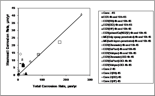 The graph demonstrates that the corrosion rates for conventional reinforcement based on total area are somewhat lower but of the same order of magnitude as those for epoxy-coated reinforcement (ECR) based on exposed area. Multiple-coated (MC) bars show greater losses than any other system.