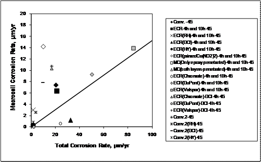 The figure demonstrates that the corrosion rates for conventional reinforcement based on total area are somewhat lower but of the same order of magnitude as those for epoxy-coated reinforcement (ECR) based on the exposed area.